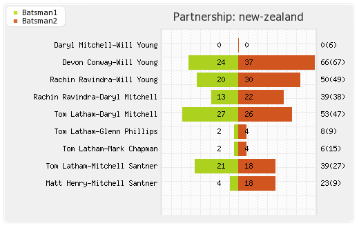 Netherlands vs New Zealand 6th Match Partnerships Graph