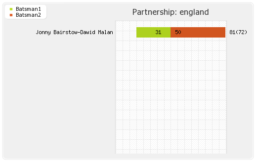 Bangladesh vs England 7th Match Partnerships Graph