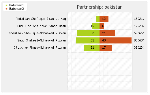 Pakistan vs Sri Lanka 8th Match Partnerships Graph