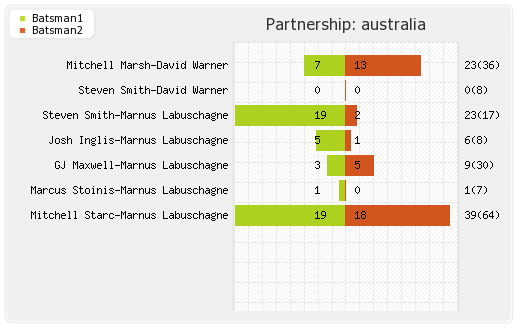 Australia vs South Africa 10th Match Partnerships Graph