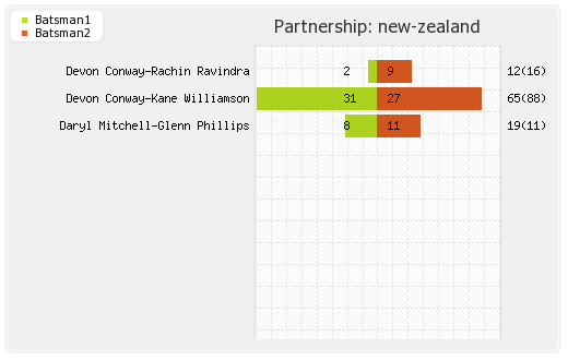 Bangladesh vs New Zealand 11th Match Partnerships Graph