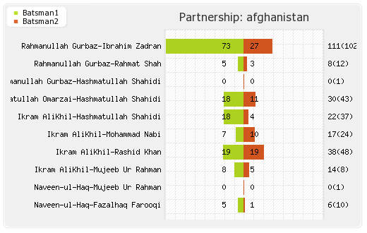 Afghanistan vs England 13th Match Partnerships Graph