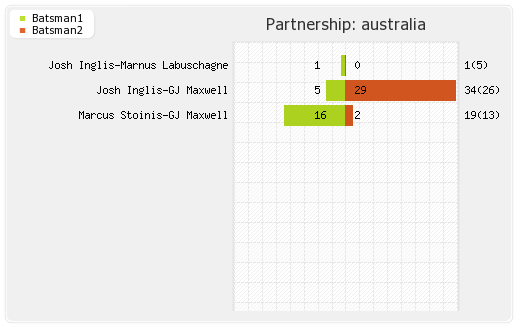 Australia vs Sri Lanka 14th Match Partnerships Graph