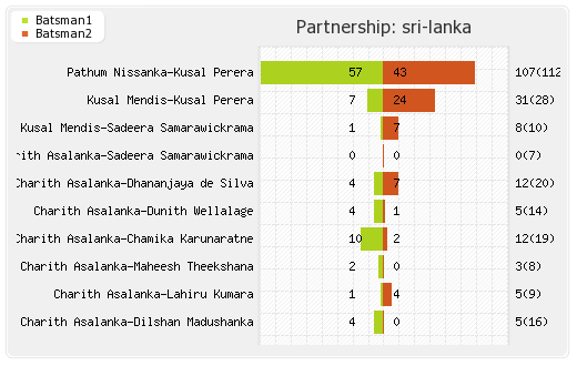 Australia vs Sri Lanka 14th Match Partnerships Graph