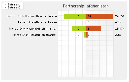 Afghanistan vs New Zealand 16th Mtch Partnerships Graph