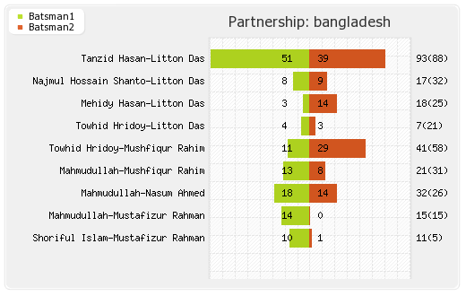 Bangladesh vs India 17th Match Partnerships Graph