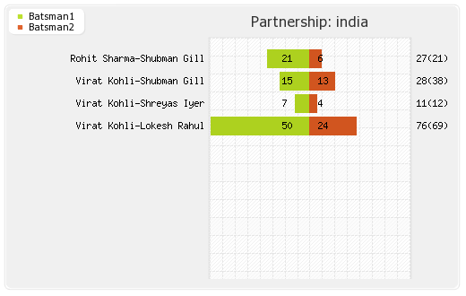 Bangladesh vs India 17th Match Partnerships Graph