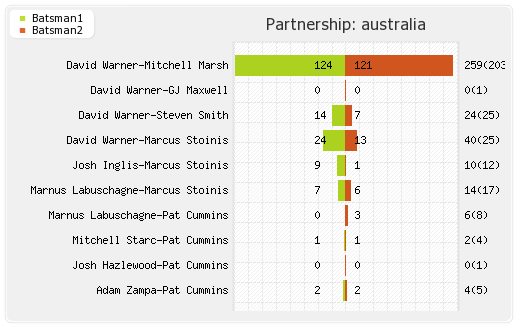 Australia vs Pakistan 18th Match Partnerships Graph