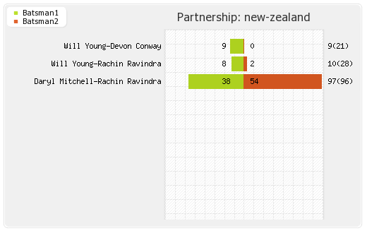 India vs New Zealand 21st Match Partnerships Graph