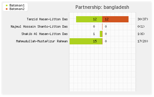 Bangladesh vs South Africa 23rd Match Partnerships Graph