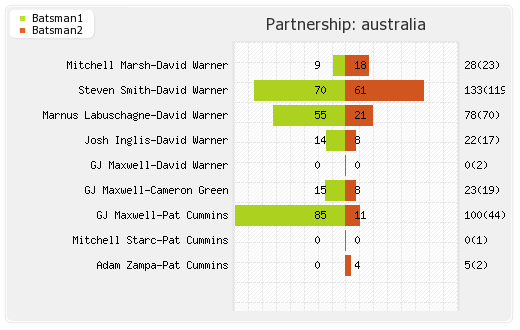 Australia vs Netherlands 24th Match Partnerships Graph