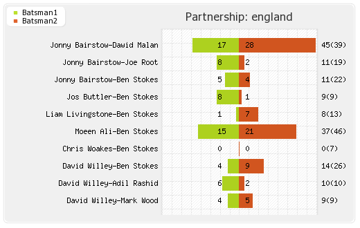 England vs Sri Lanka 25th Match Partnerships Graph
