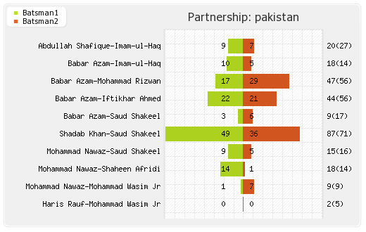 Pakistan vs South Africa 26th Match Partnerships Graph
