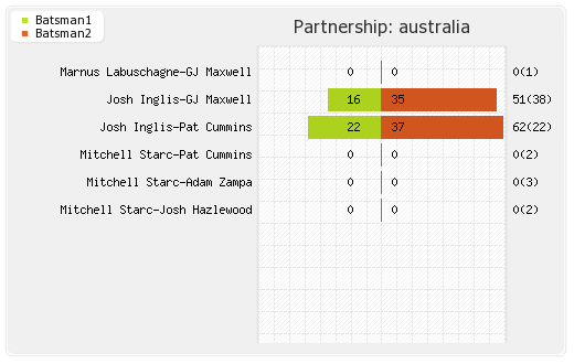 Australia vs New Zealand 27th Match Partnerships Graph