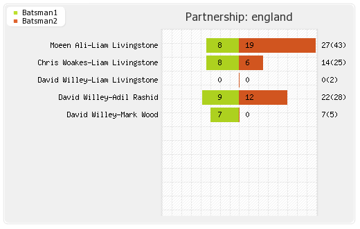 England vs India 29th Match Partnerships Graph