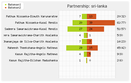 Afghanistan vs Sri Lanka 30th Match Partnerships Graph