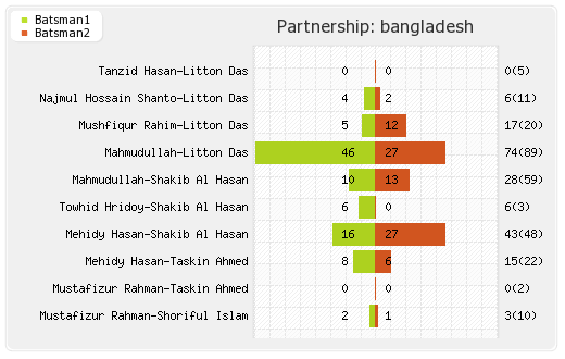 Bangladesh vs Pakistan 31st Match Partnerships Graph