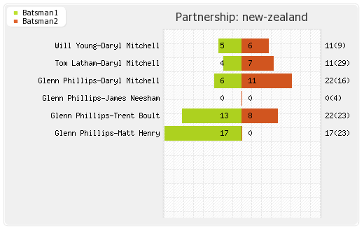 New Zealand vs South Africa 32nd Match Partnerships Graph