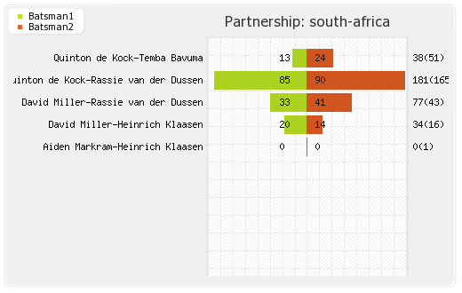 New Zealand vs South Africa 32nd Match Partnerships Graph