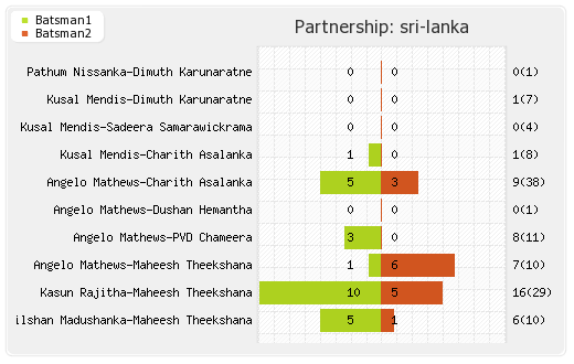 India vs Sri Lanka 33rd Match Partnerships Graph