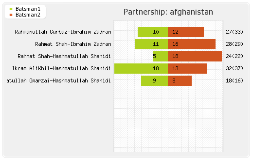 Afghanistan vs Netherlands 34th Match Partnerships Graph