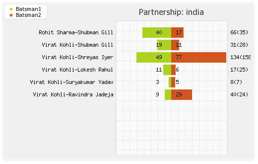 India vs South Africa 37th Match Partnerships Graph