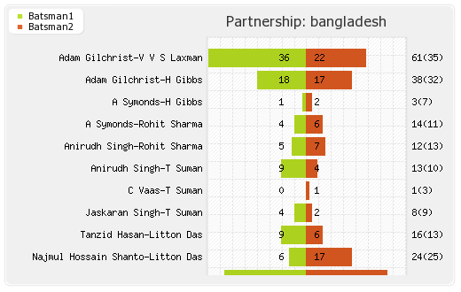Bangladesh vs Sri Lanka 38th Match Partnerships Graph