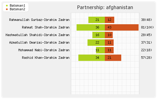 Afghanistan vs Australia 39th Match Partnerships Graph