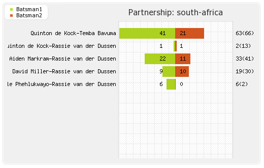 Afghanistan vs South Africa 42nd Match Partnerships Graph