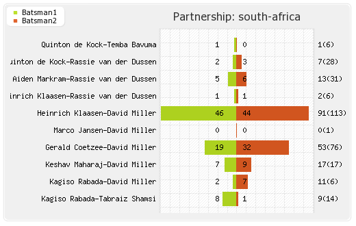 Australia vs South Africa 2nd Semi-Final Partnerships Graph