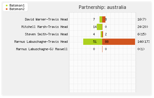 Australia vs India Final Partnerships Graph