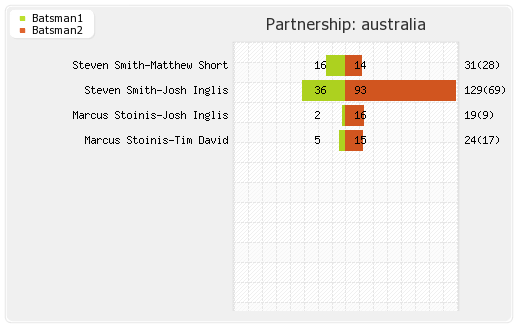 Australia vs India  1st T20I Partnerships Graph
