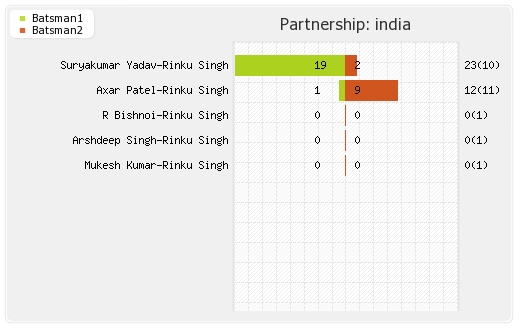 Australia vs India  1st T20I Partnerships Graph