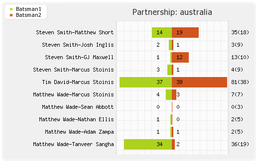 Australia vs India 2nd T20I Partnerships Graph