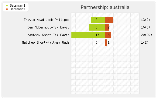 Australia vs India 4th T20I Partnerships Graph