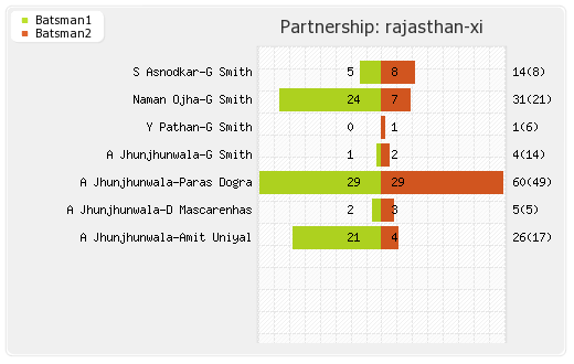 Delhi XI vs Rajasthan XI 6th Match Partnerships Graph
