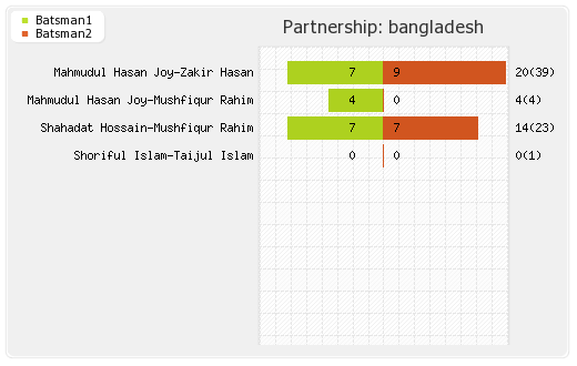 Bangladesh vs New Zealand 1st Test Partnerships Graph