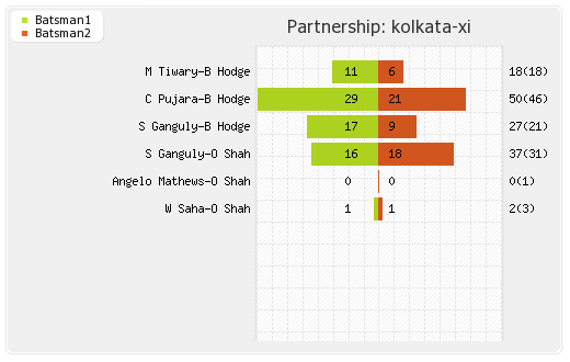 Kolkata XI vs Rajasthan XI 13th Match Partnerships Graph