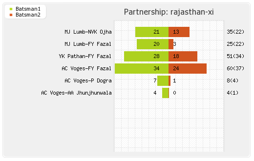 Punjab XI vs Rajasthan XI 19th Match Partnerships Graph