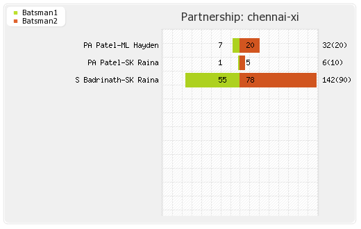 Chennai XI vs Mumbai XI 21st Match Partnerships Graph