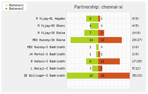 Chennai XI vs Delhi XI 50th match Partnerships Graph