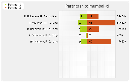 Bangalore XI vs Mumbai XI 52nd match Partnerships Graph