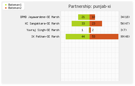 Chennai XI vs Punjab XI 54th match Partnerships Graph
