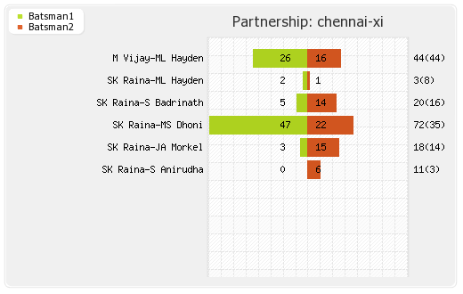 Chennai XI vs Mumbai XI Final Partnerships Graph