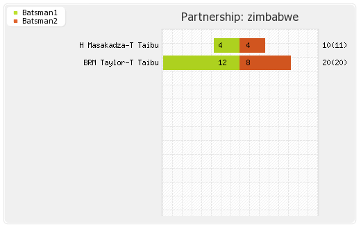 Sri Lanka vs Zimbabwe 7th Match Partnerships Graph