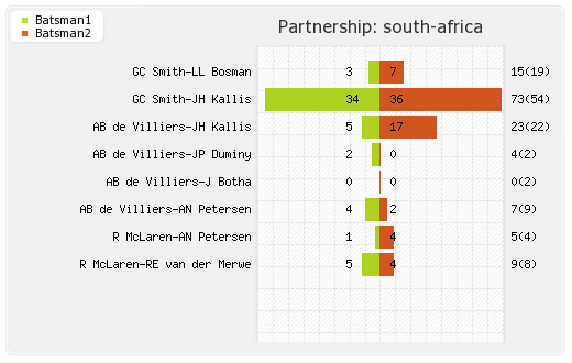 South Africa vs West Indies 1st T20I Partnerships Graph