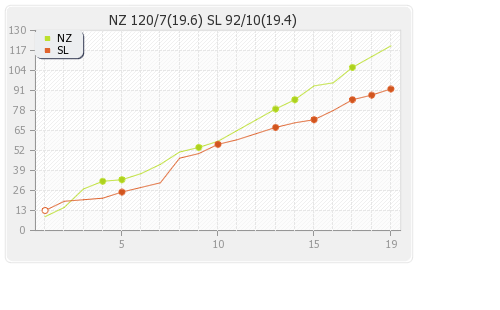 New Zealand vs Sri Lanka 1st T20I Runs Progression Graph