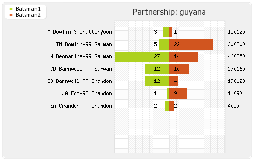 Guyana vs Mumbai XI 10th Match Partnerships Graph