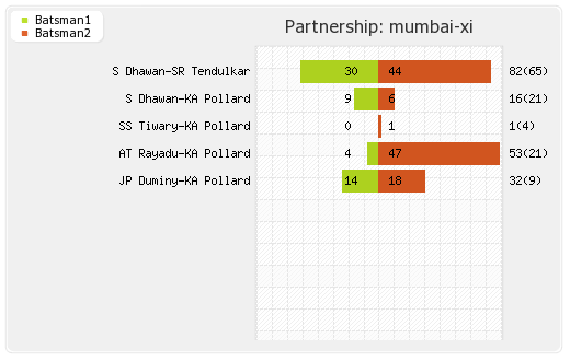 Guyana vs Mumbai XI 10th Match Partnerships Graph