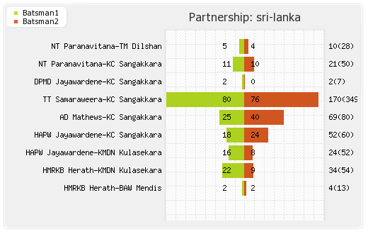 Sri Lanka vs West Indies 2nd Test Partnerships Graph